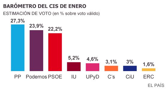 CIS ENERO 14 ¿Del bipartidismo al tripartidismo? Resultados tras "pasar por la cocina". Las estimaciones directas ponen a Podemos el primero